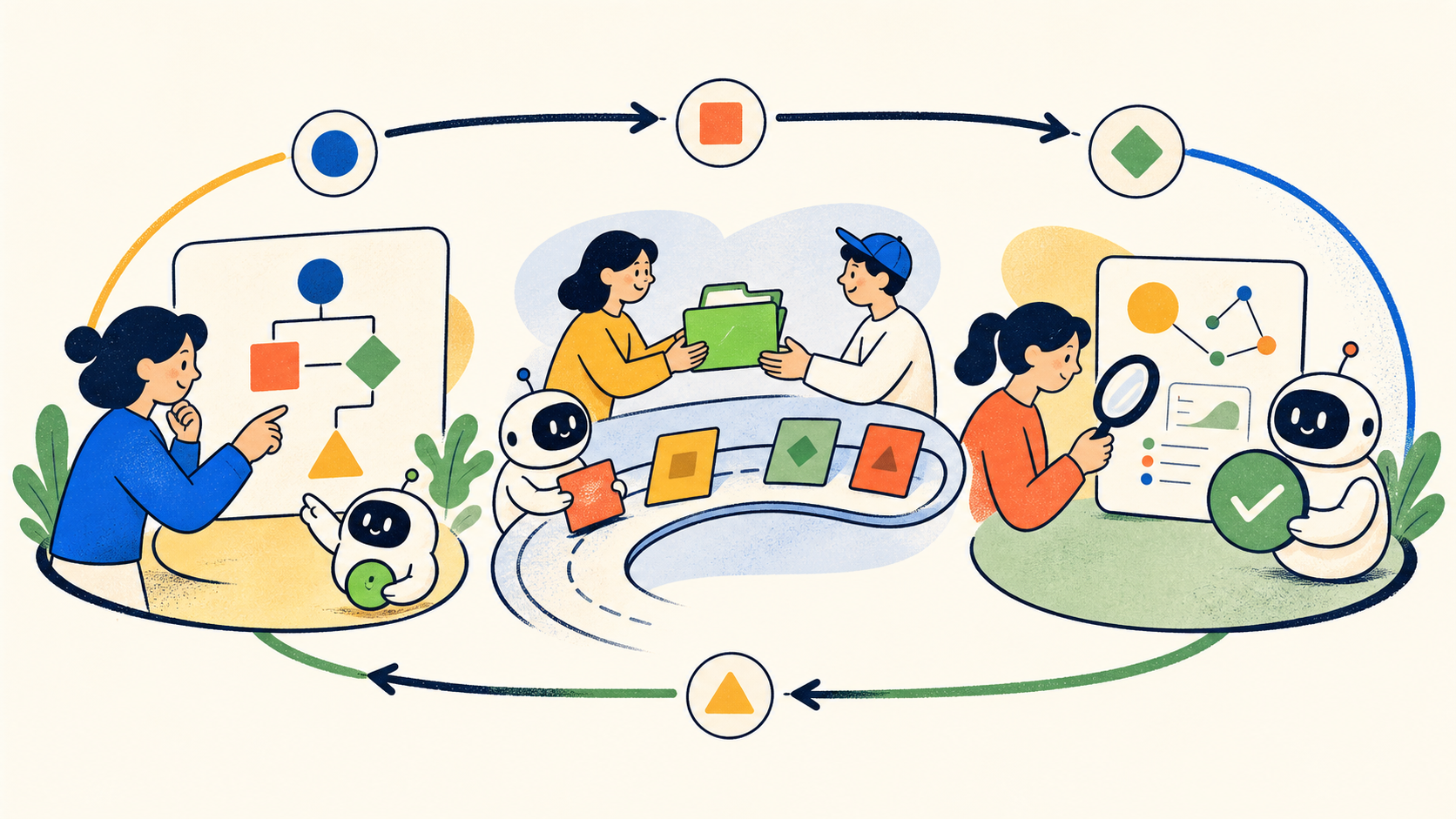 Humans and agents move decisions, coordinated work, and evidence through a continuous loop.